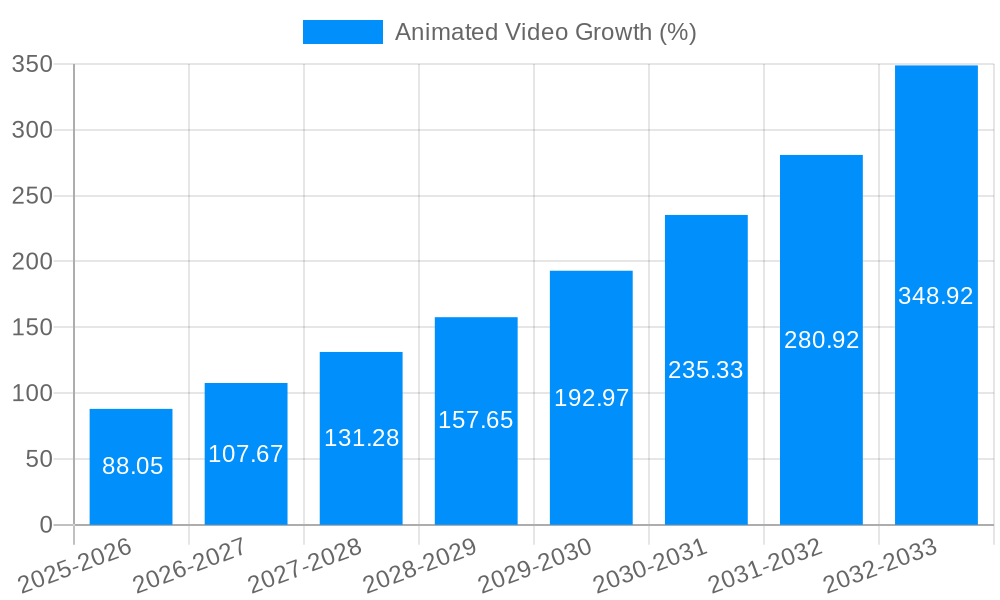 Animated Video Growth