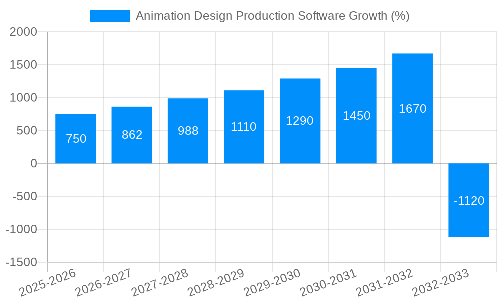 Animation Design Production Software Growth