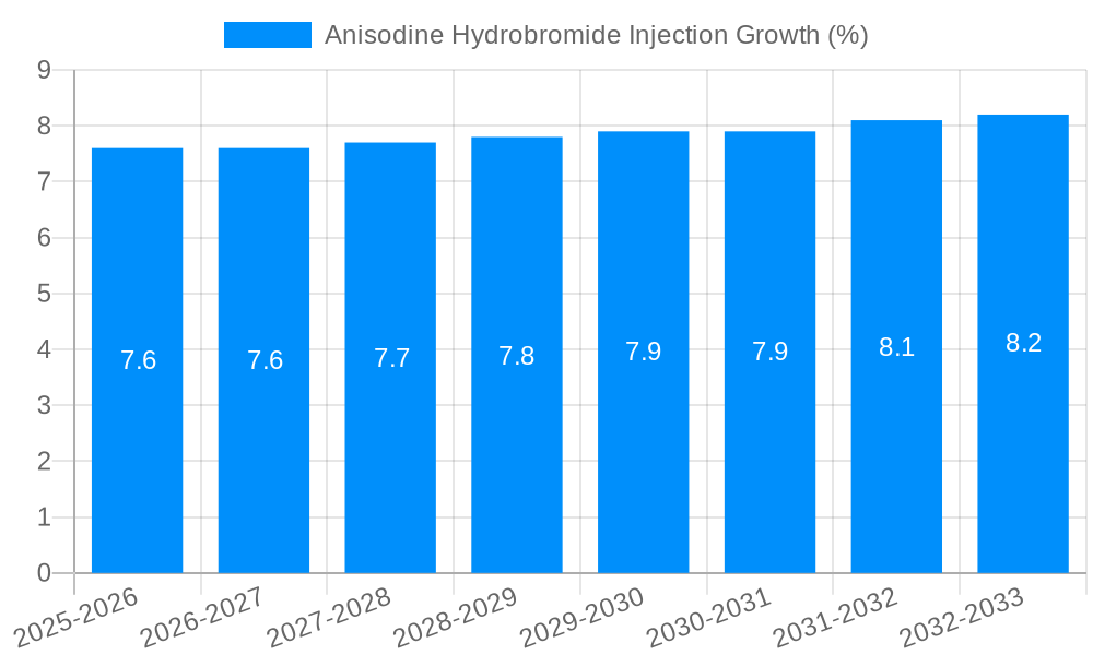 Anisodine Hydrobromide Injection Growth