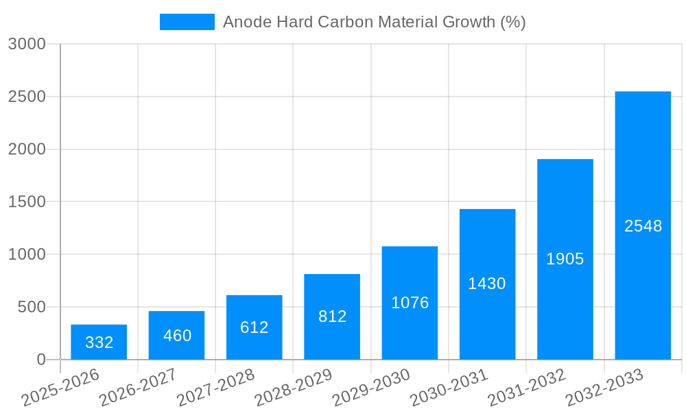 Anode Hard Carbon Material Growth