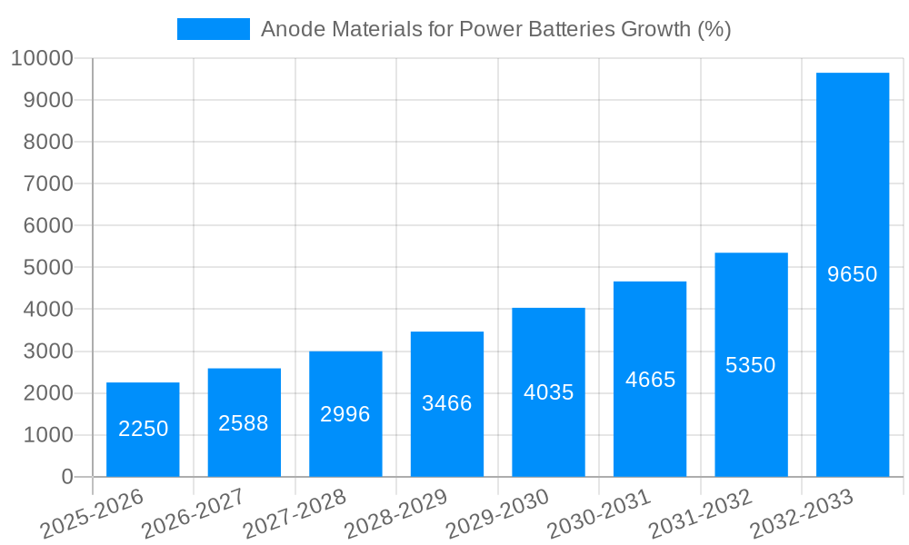 Anode Materials for Power Batteries Growth