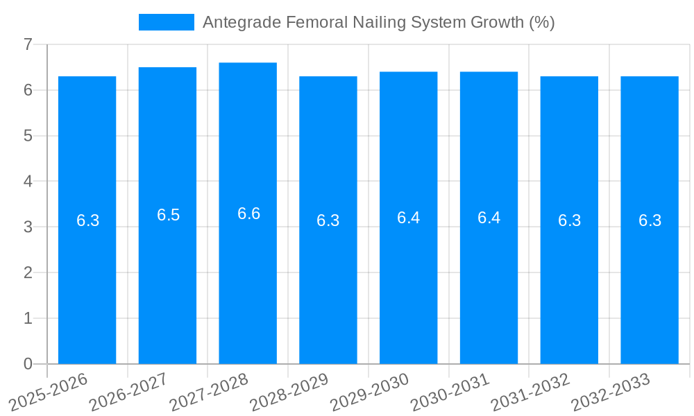 Antegrade Femoral Nailing System Growth