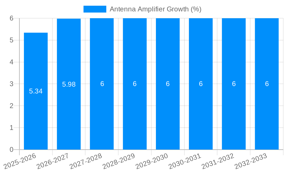 Antenna Amplifier Growth