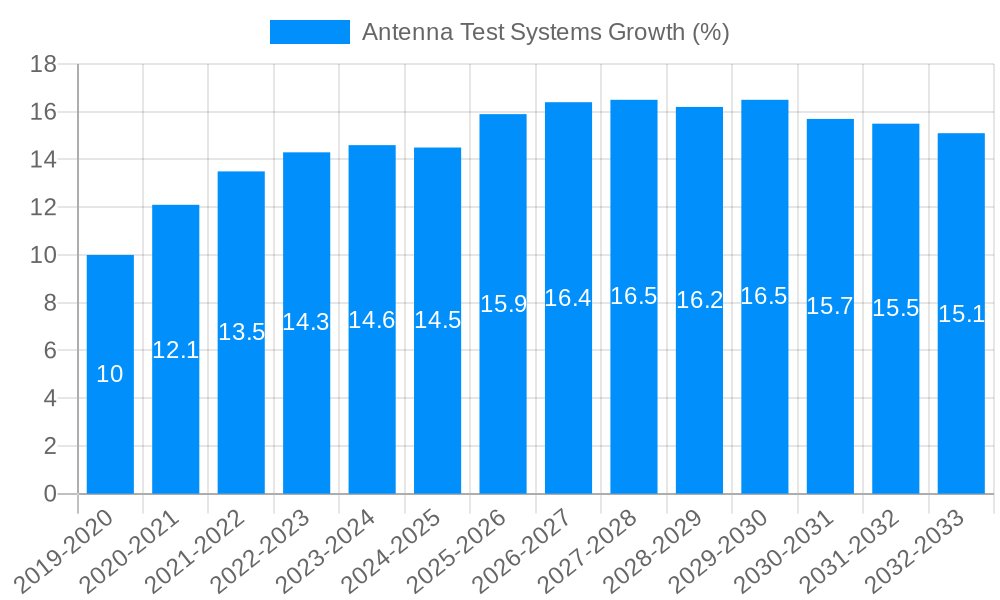 Antenna Test Systems Growth