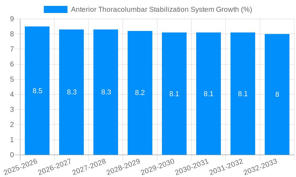Anterior Thoracolumbar Stabilization System Growth