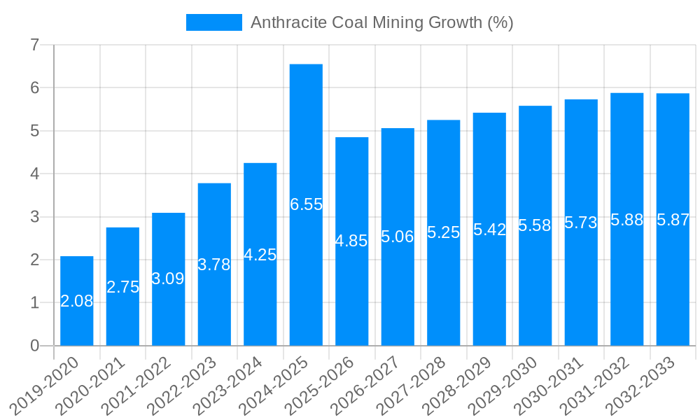 Anthracite Coal Mining Growth