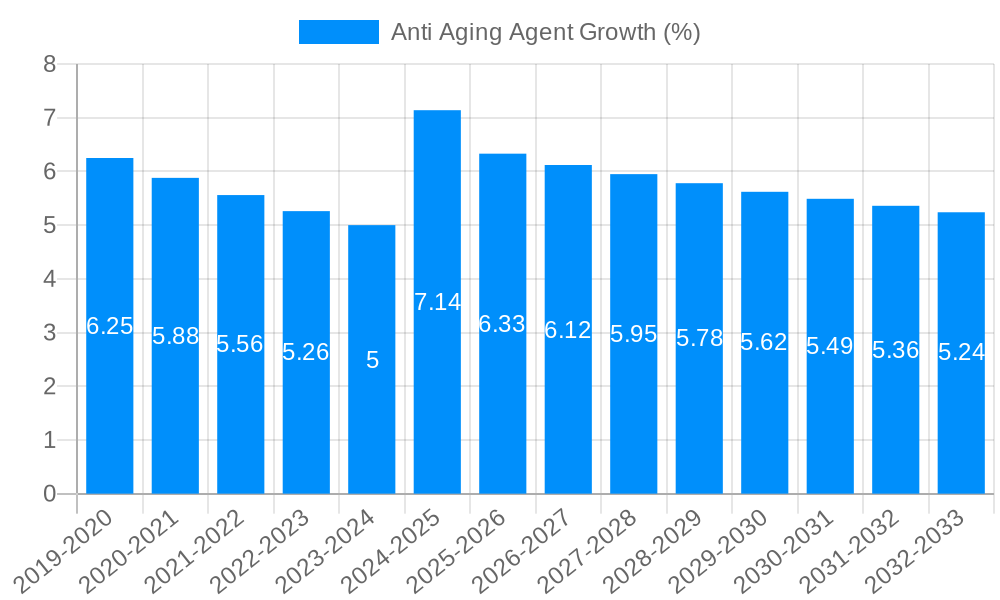 Anti Aging Agent Growth