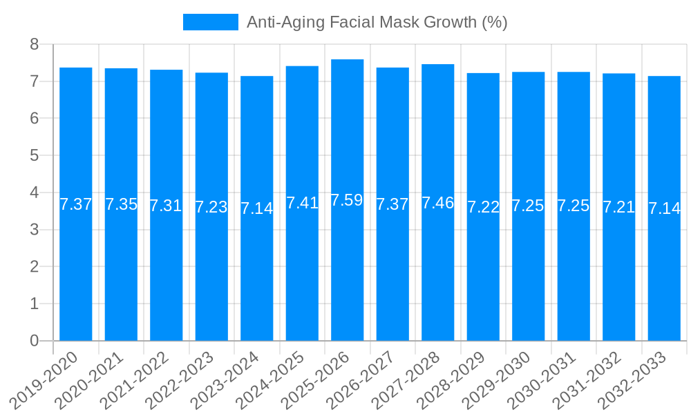 Anti-Aging Facial Mask Growth