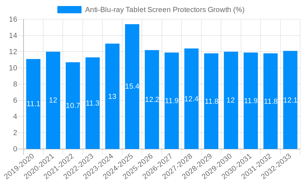 Anti-Blu-ray Tablet Screen Protectors Growth