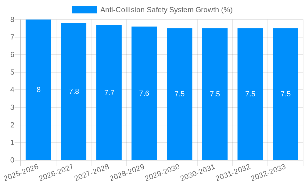 Anti-Collision Safety System Growth