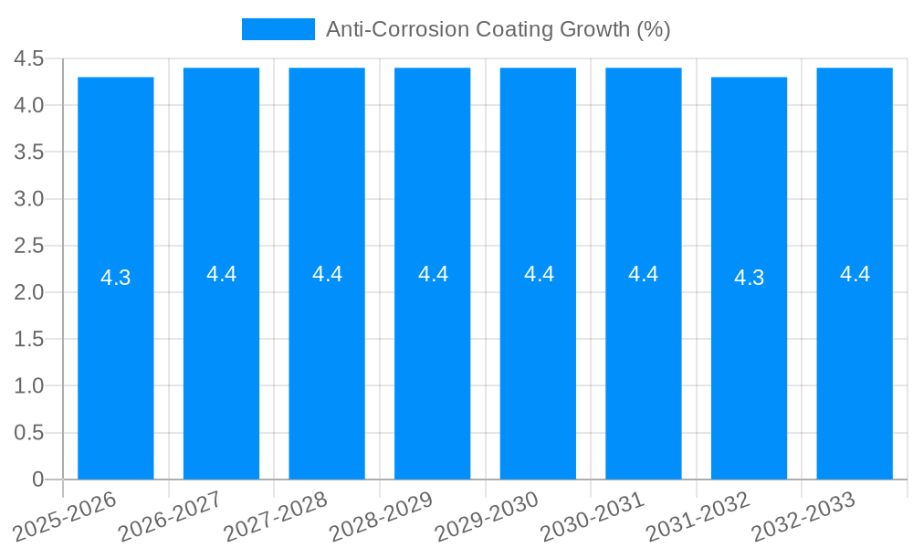 Anti-Corrosion Coating Growth