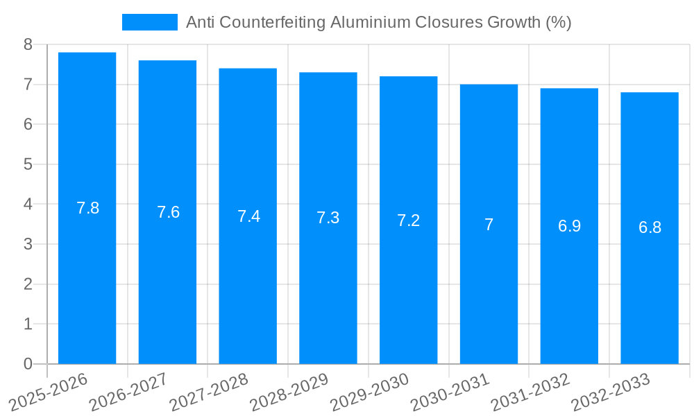 Anti Counterfeiting Aluminium Closures Growth