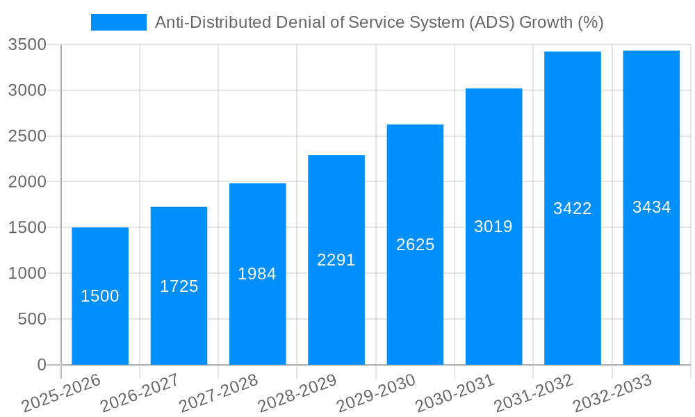 Anti-Distributed Denial of Service System (ADS) Growth