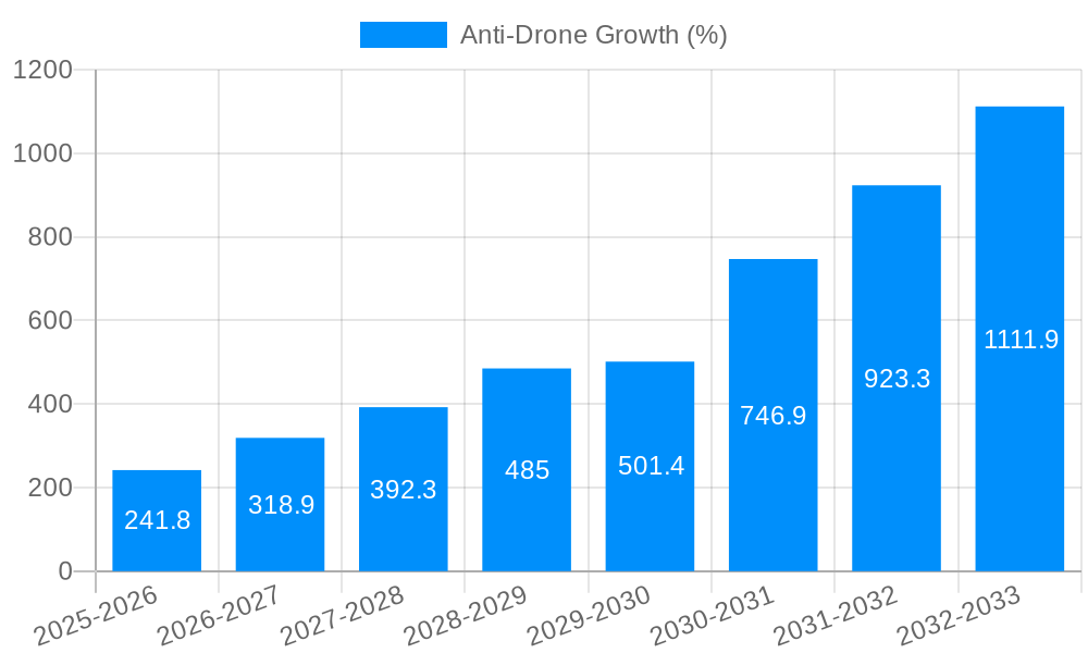 Anti-Drone Growth
