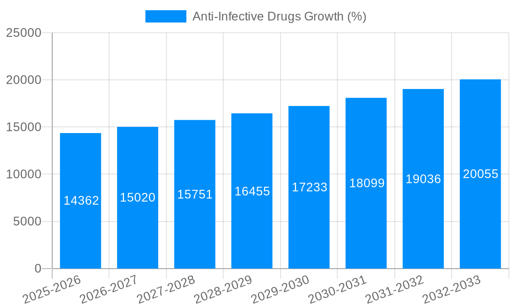Anti-Infective Drugs Growth