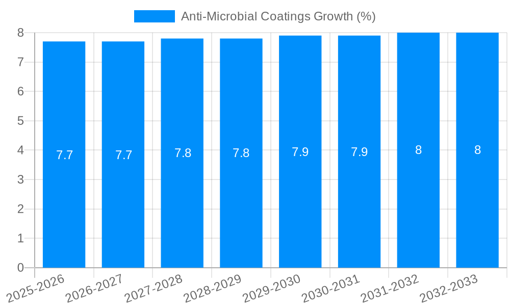 Anti-Microbial Coatings Growth