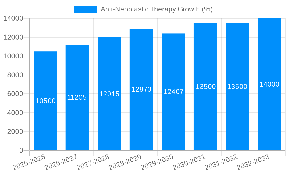 Anti-Neoplastic Therapy Growth