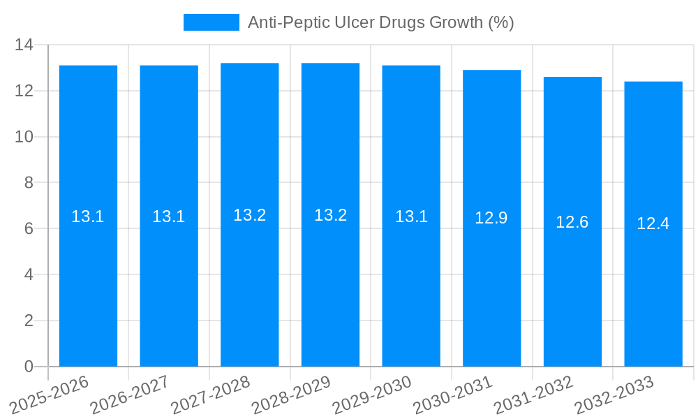 Anti-Peptic Ulcer Drugs Growth