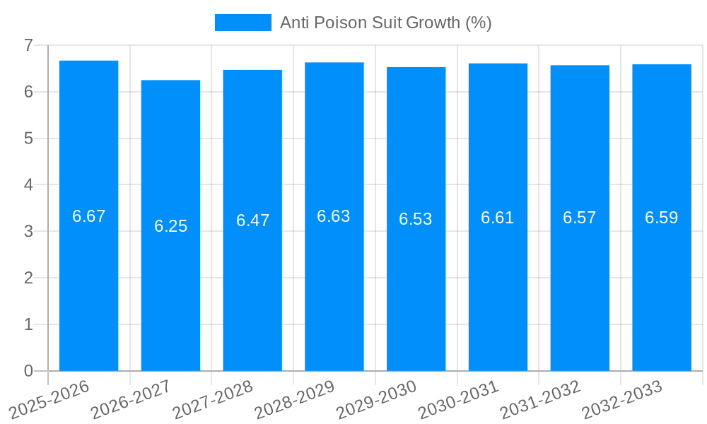 Anti Poison Suit Growth