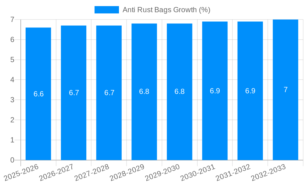 Anti Rust Bags Growth