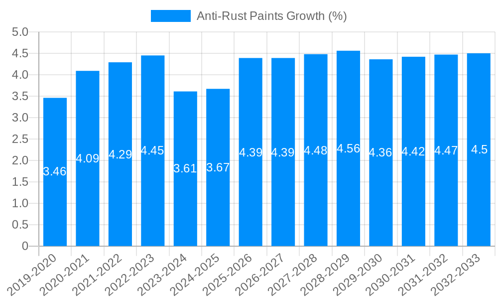 Anti-Rust Paints Growth