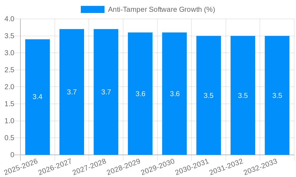Anti-Tamper Software Growth