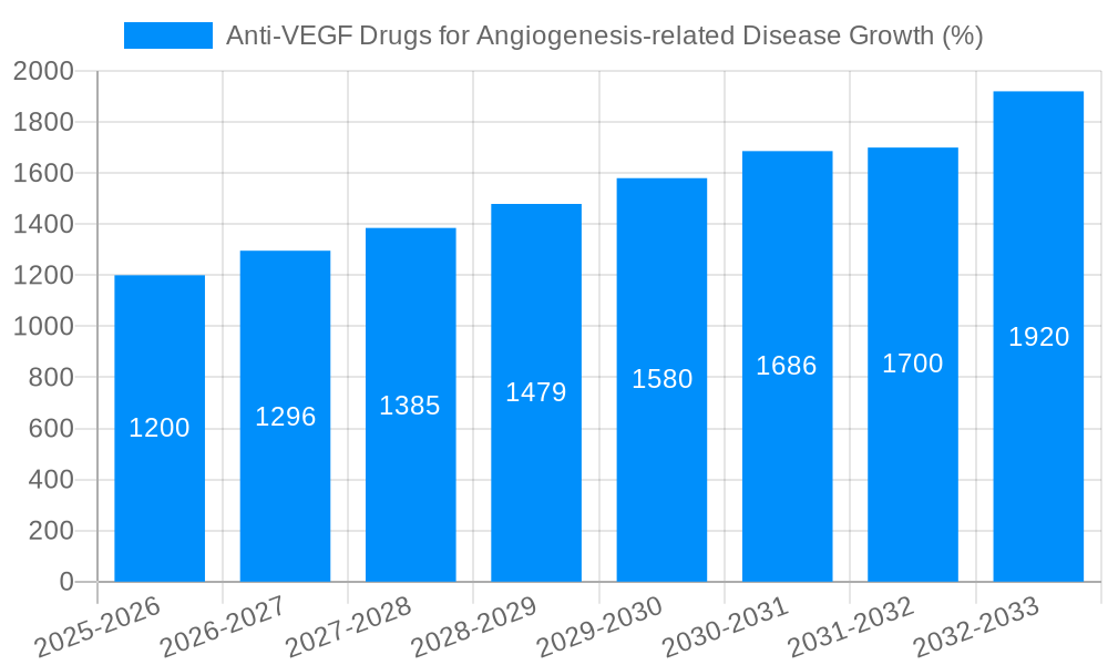Anti-VEGF Drugs for Angiogenesis-related Disease Growth
