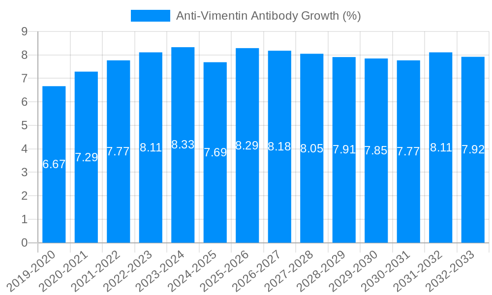 Anti-Vimentin Antibody Growth