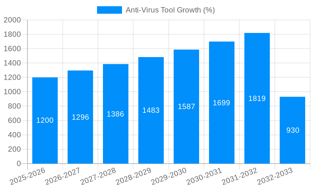 Anti-Virus Tool Growth