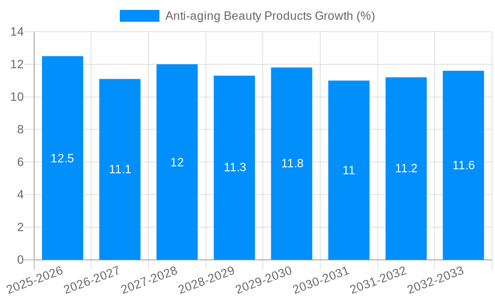 Anti-aging Beauty Products Growth
