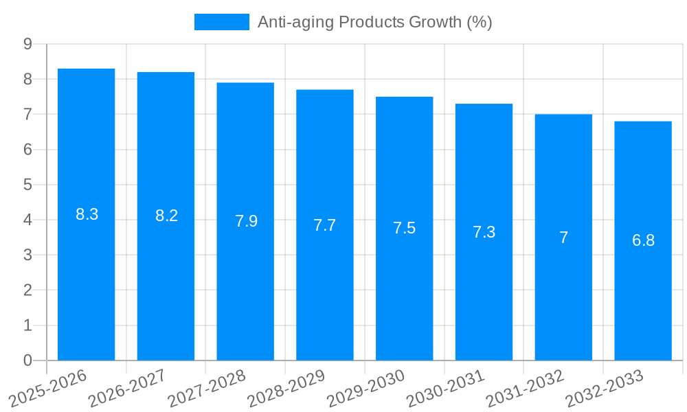 Anti-aging Products Growth