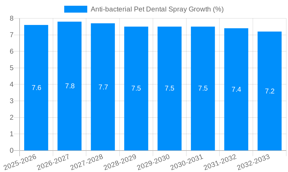 Anti-bacterial Pet Dental Spray Growth