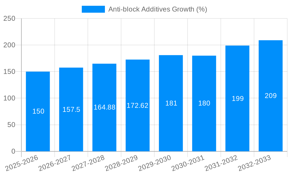 Anti-block Additives Growth