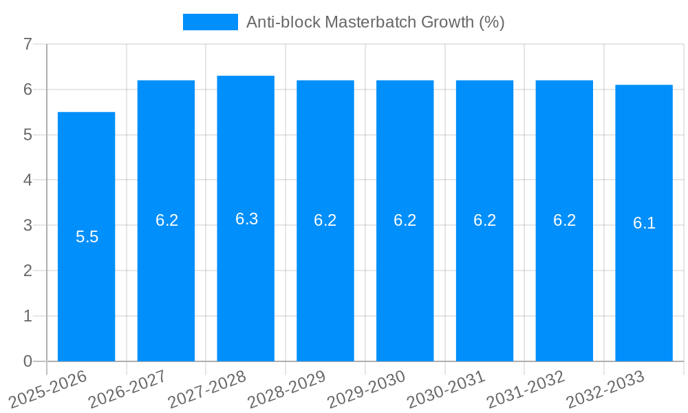 Anti-block Masterbatch Growth