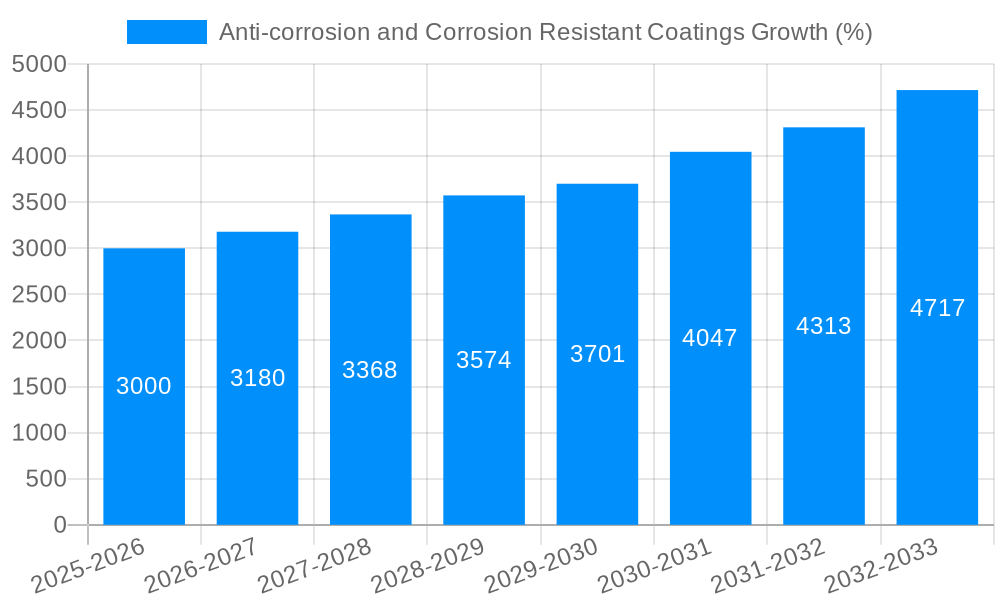 Anti-corrosion and Corrosion Resistant Coatings Growth