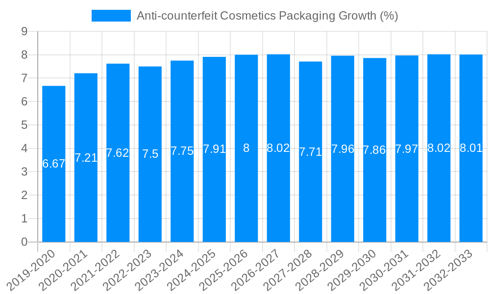 Anti-counterfeit Cosmetics Packaging Growth