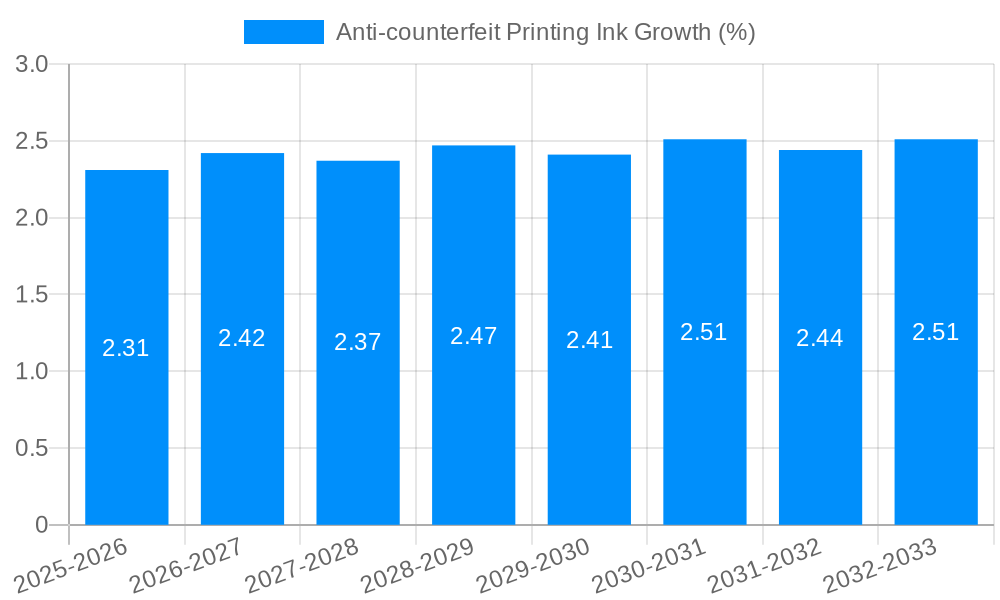 Anti-counterfeit Printing Ink Growth