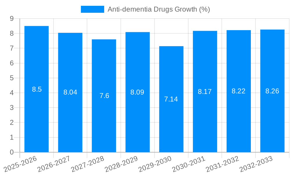 Anti-dementia Drugs Growth