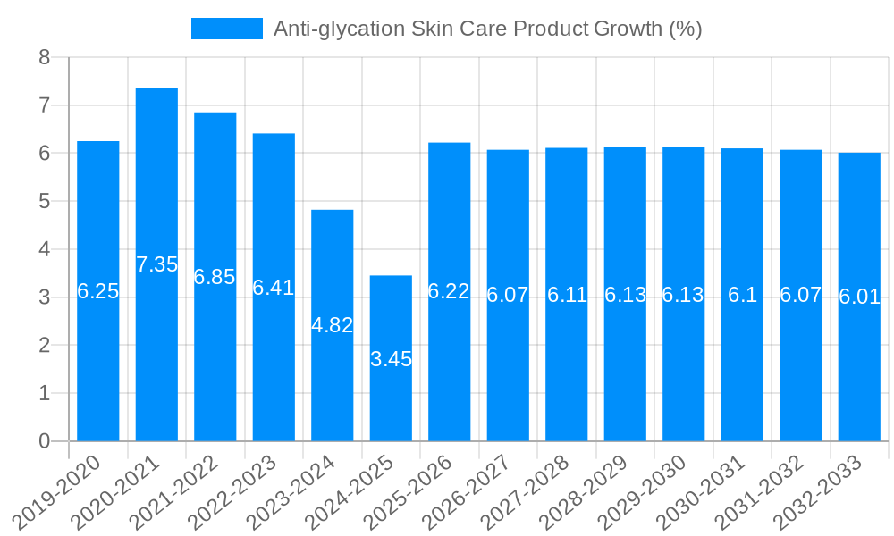 Anti-glycation Skin Care Product Growth