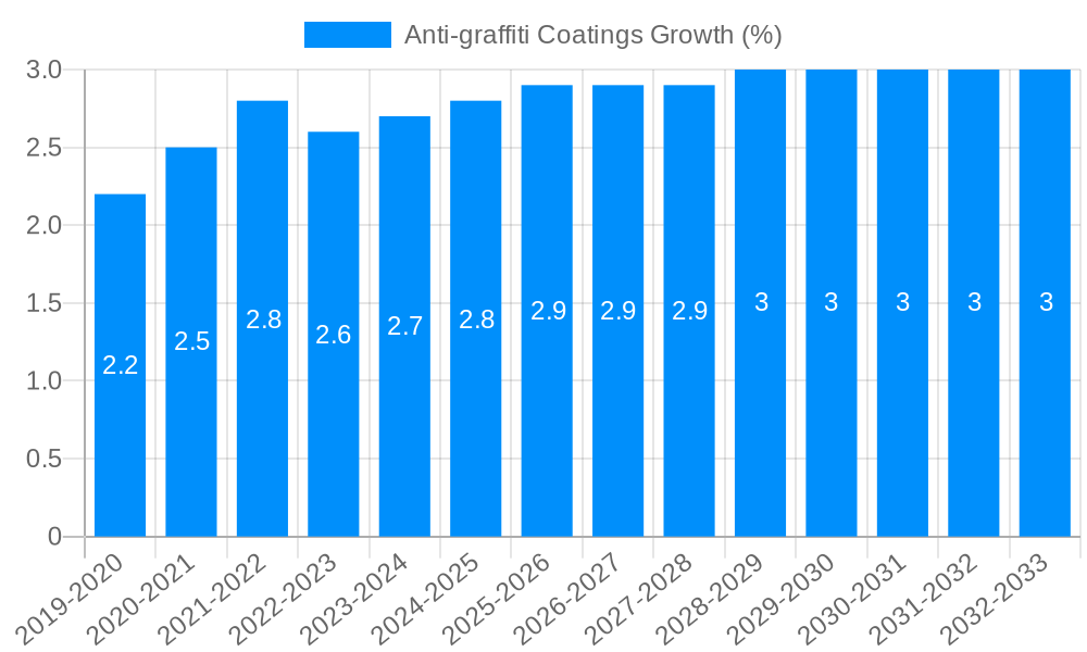 Anti-graffiti Coatings Growth