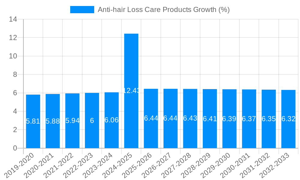 Anti-hair Loss Care Products Growth
