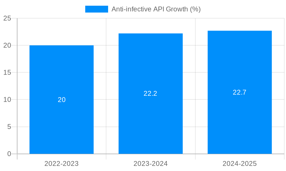 Anti-infective API Growth