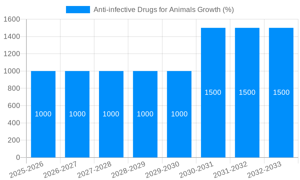 Anti-infective Drugs for Animals Growth