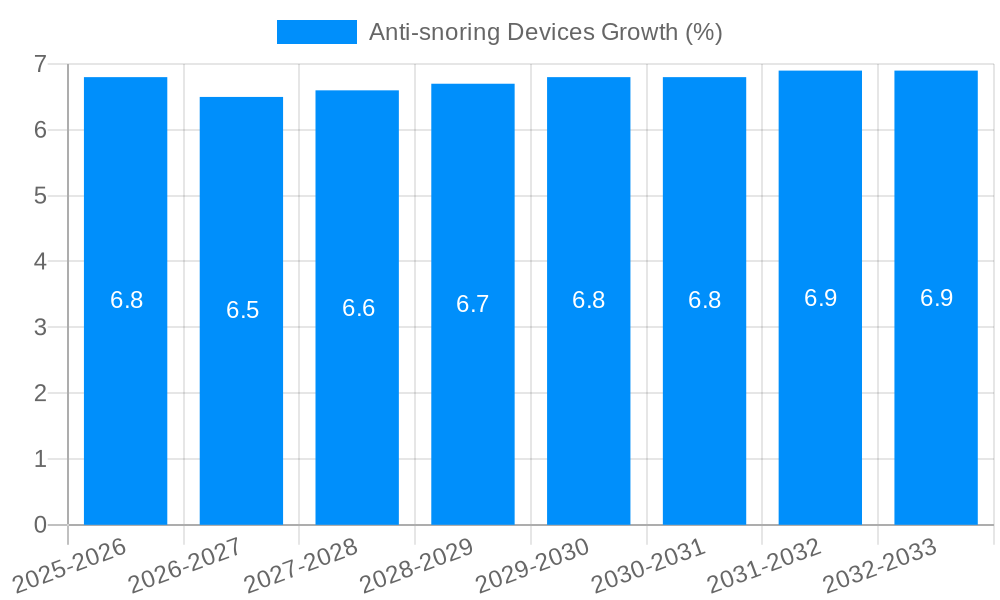 Anti-snoring Devices Growth