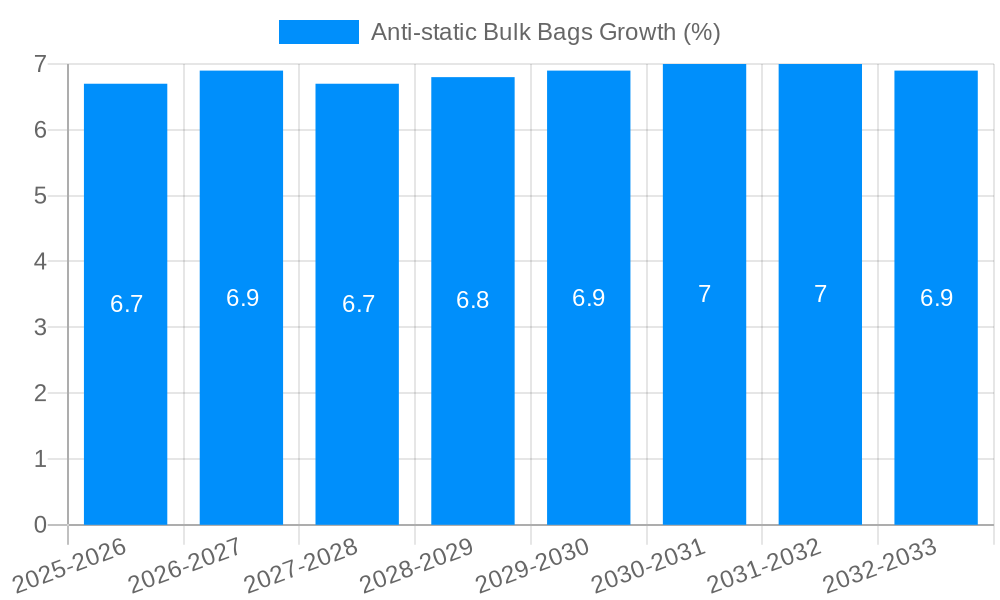 Anti-static Bulk Bags Growth