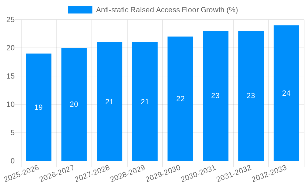 Anti-static Raised Access Floor Growth
