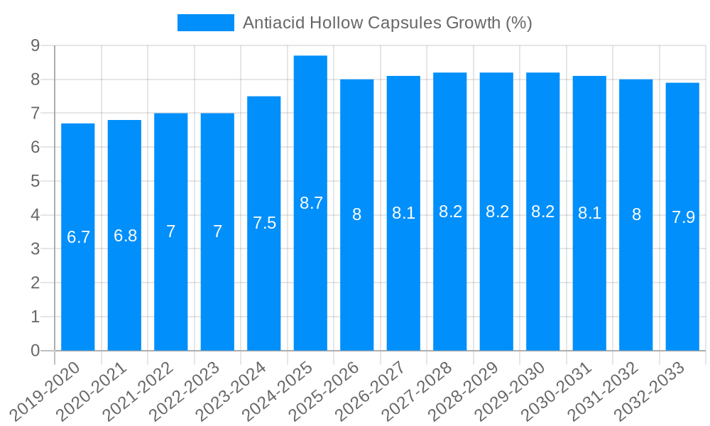 Antiacid Hollow Capsules Growth