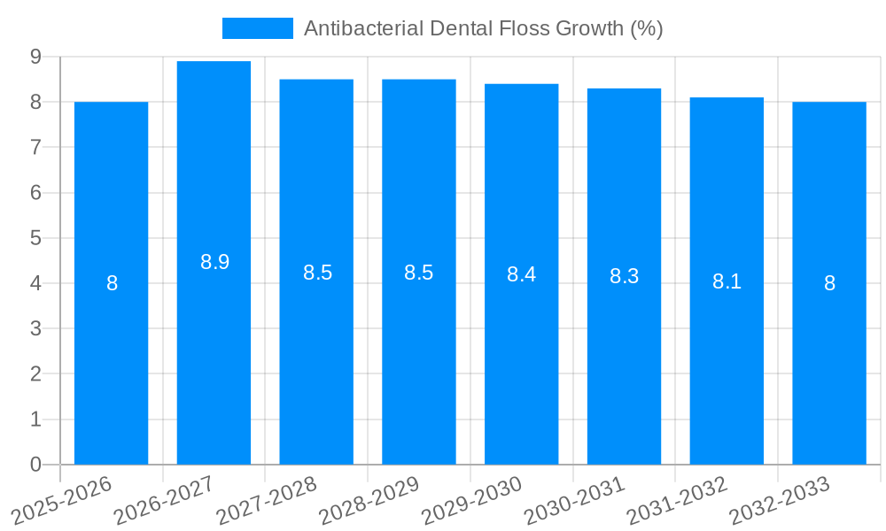 Antibacterial Dental Floss Growth