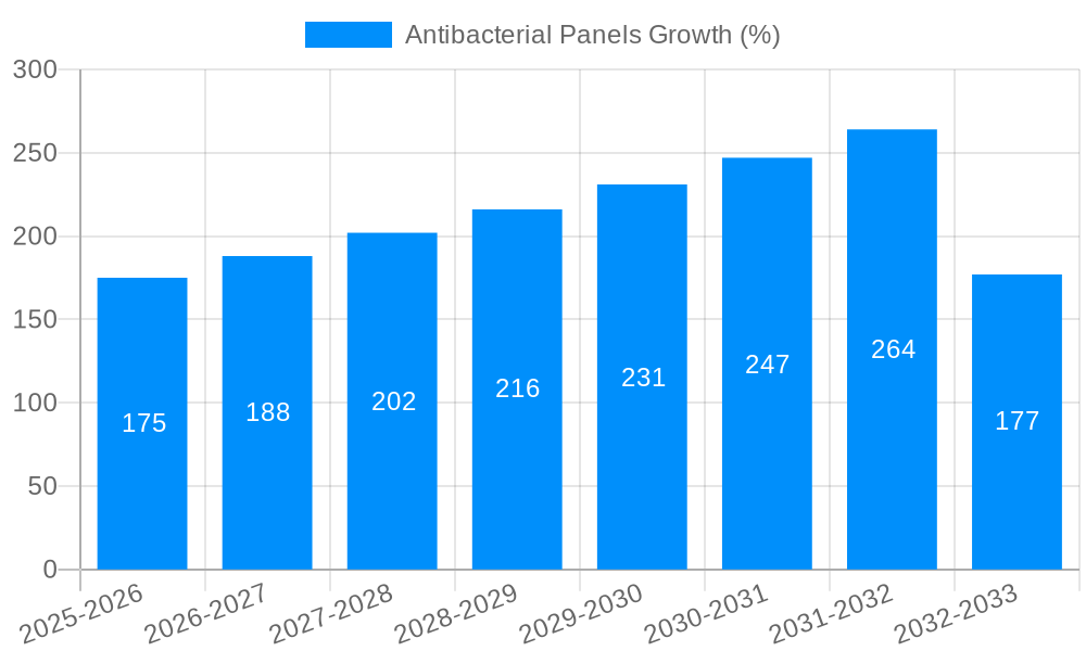 Antibacterial Panels Growth