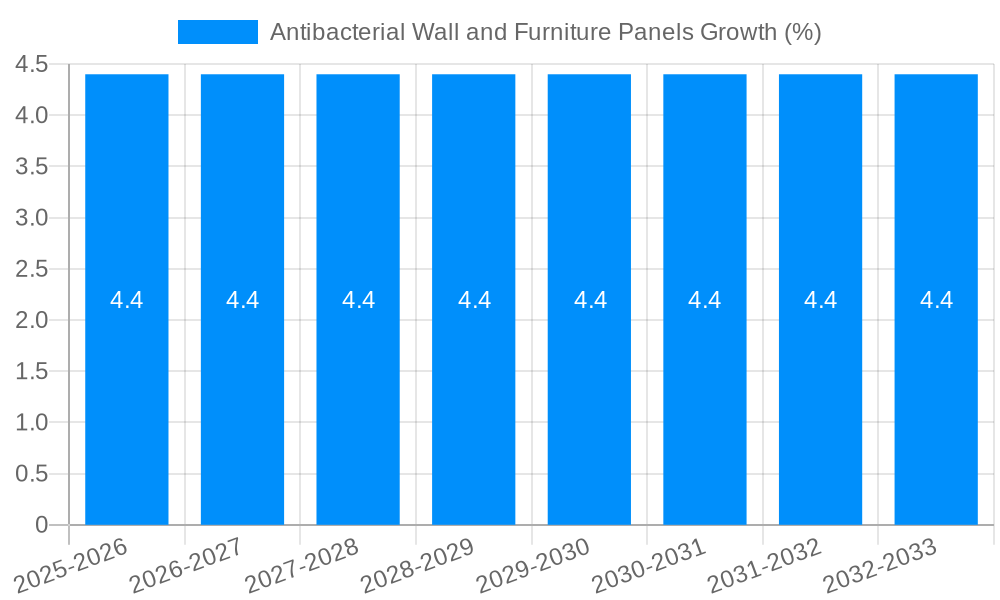 Antibacterial Wall and Furniture Panels Growth
